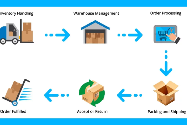 Order Management System Ecommerce – Boost the Profits of Your Business with This Software Platform