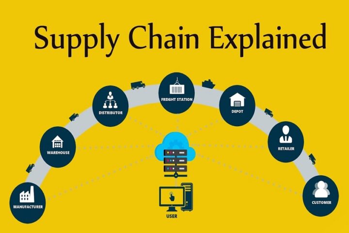Supply Chain Management